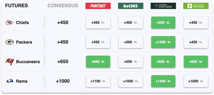 Futures odds example