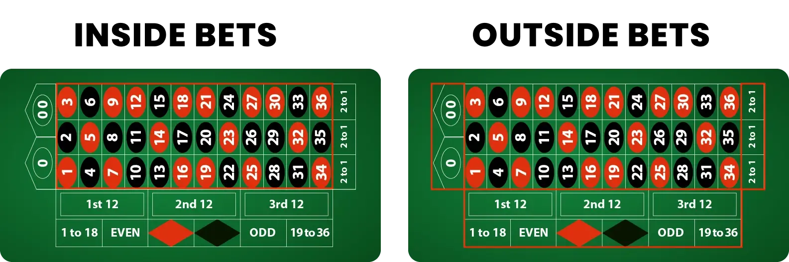 Inside vs. Outside Roulette Bets Comparison