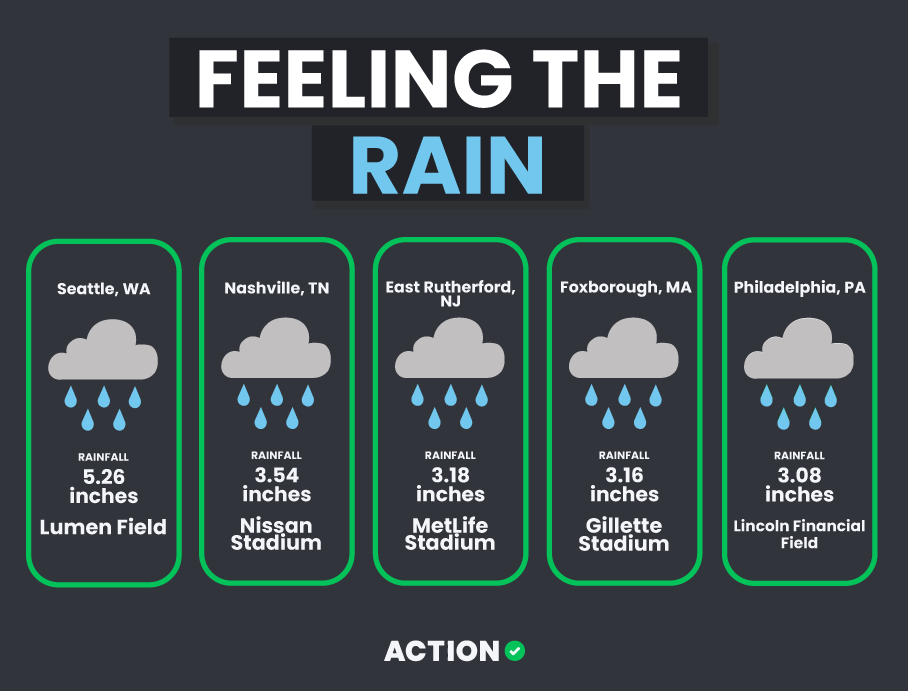 Rainiest NFL Stadiums