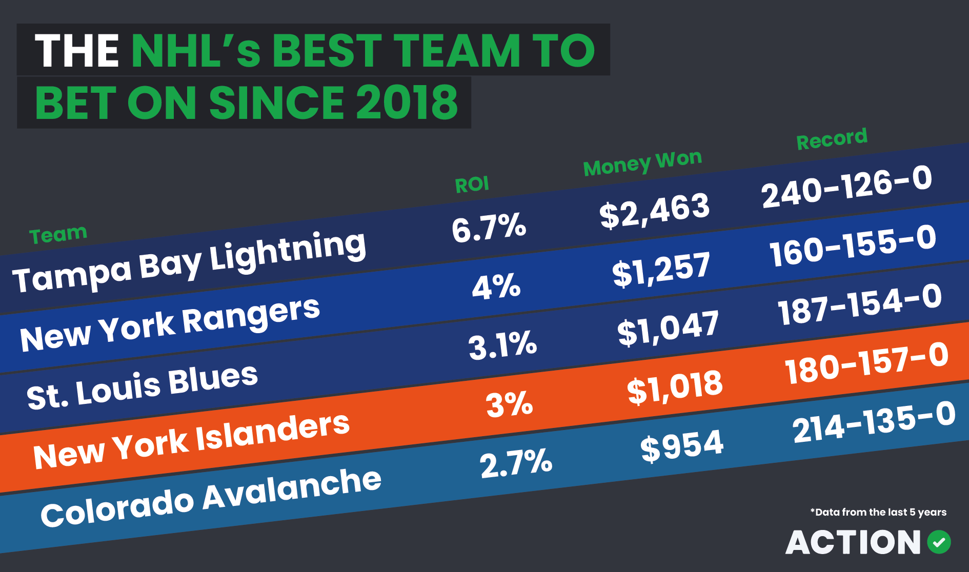 NHL best bets last 5 years