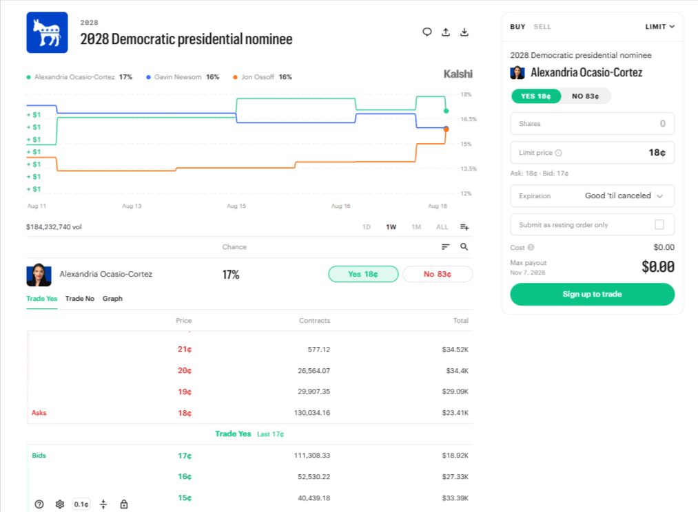 Kalshi order book KXPRESNOMD-28-AOC. 2028 Democratic presidential nominee AOC, captured 18 August 2026, 11:00 AM ET