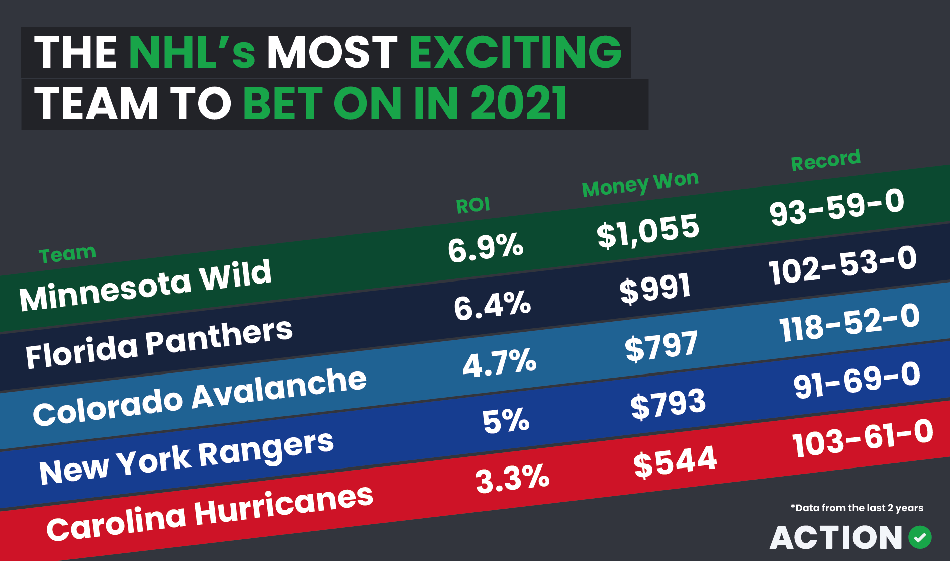 NHL Best Bets since 2021