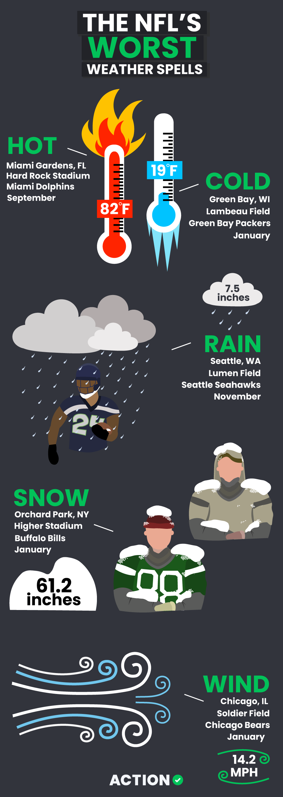 Worst Weather Conditions in the NFL