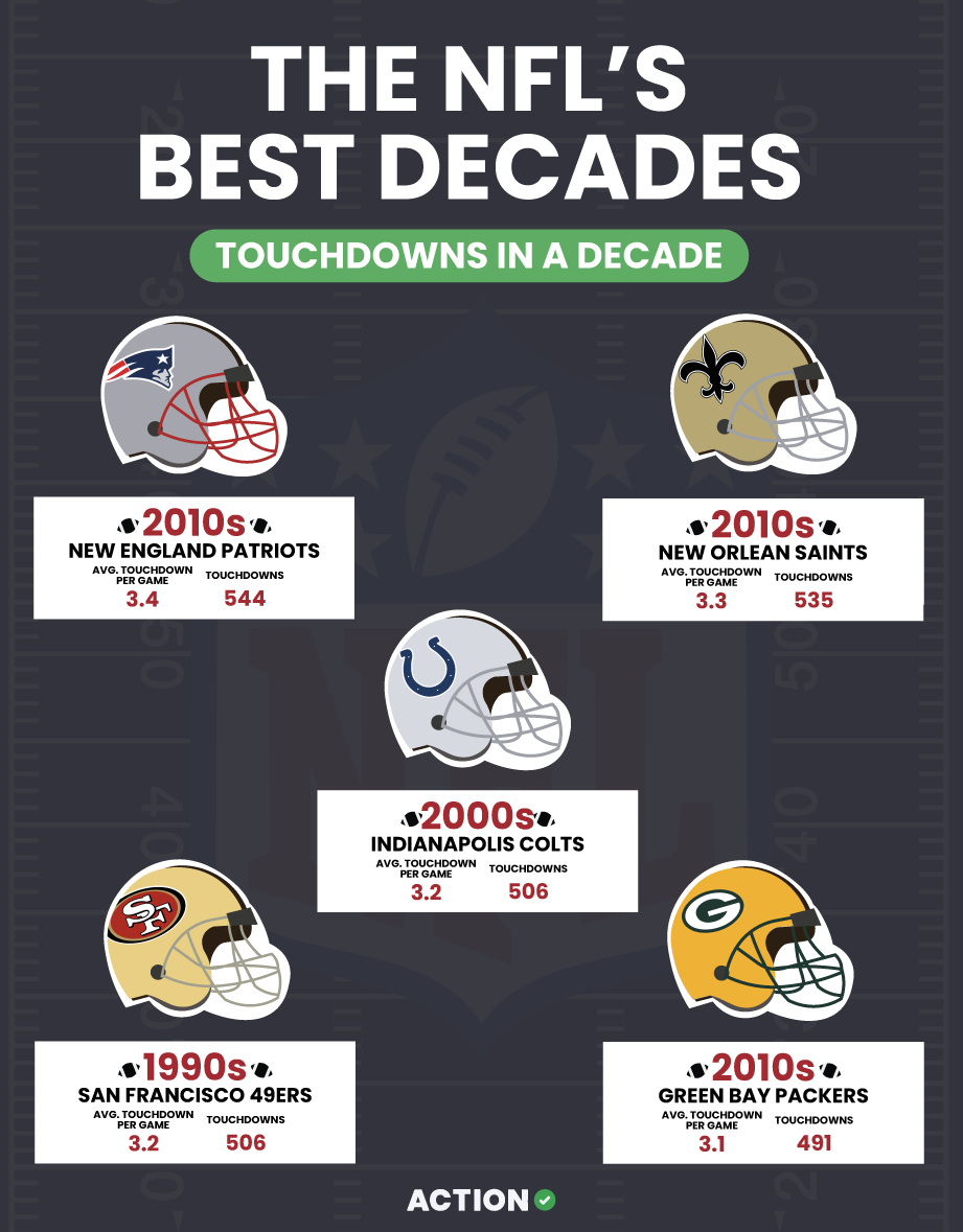 NFL Top Teams By Decade Action Network