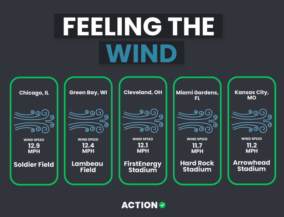 Windiest NFL Stadiums