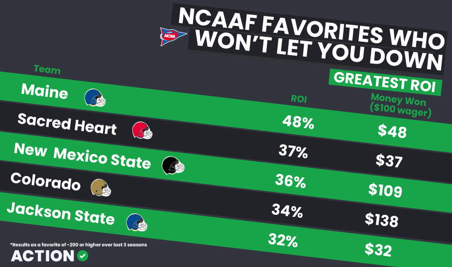 NCAAF Favorites ROI