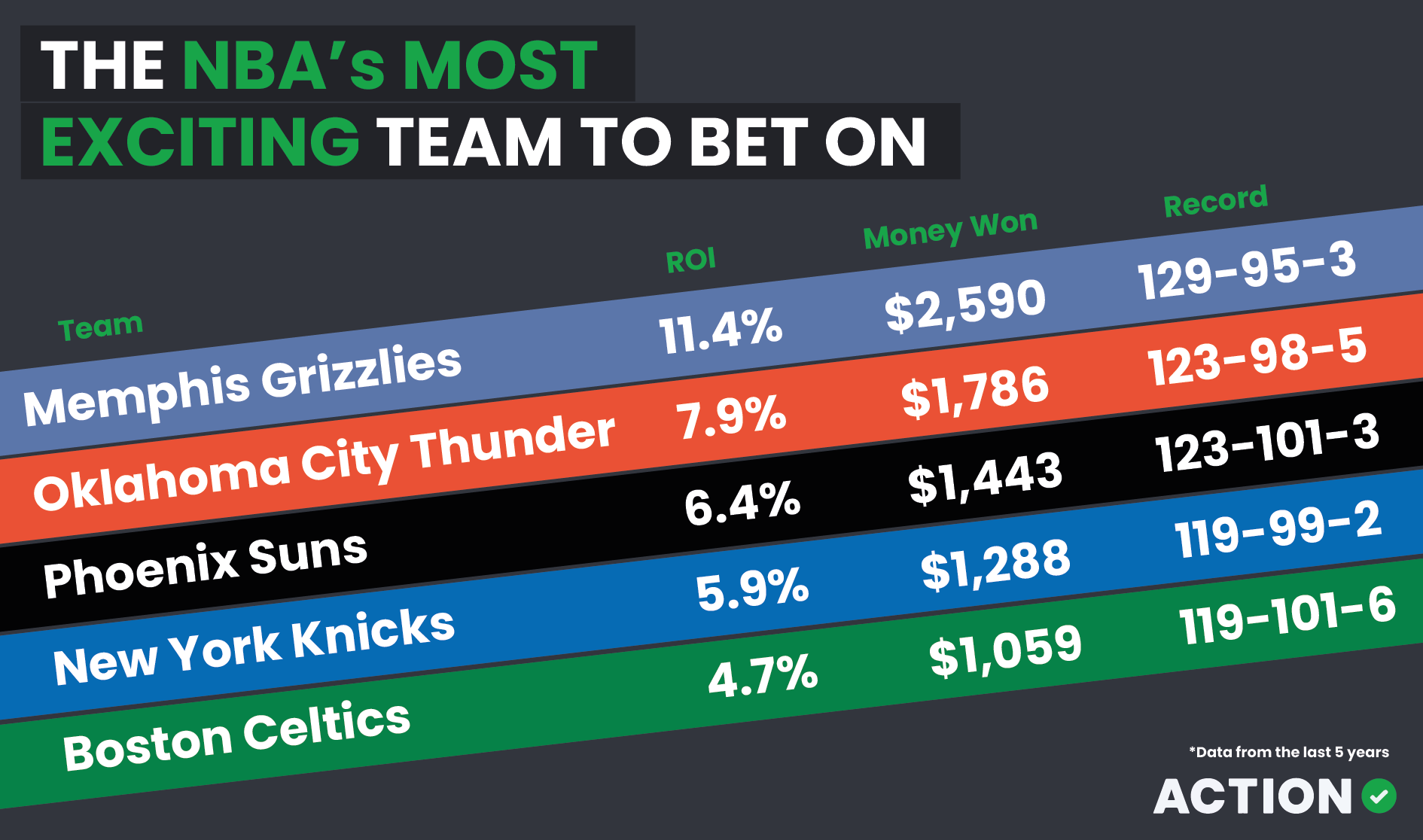 What bet makes the most money?