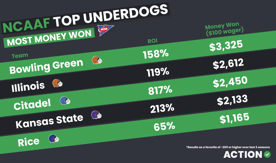 NCAAF Top Underdogs Graphic