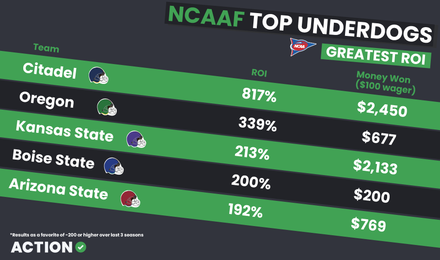 NCAAF Top Underdogs ROI