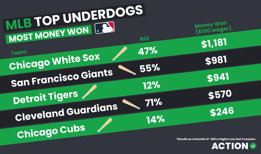 MLB Top Underdogs Graphic