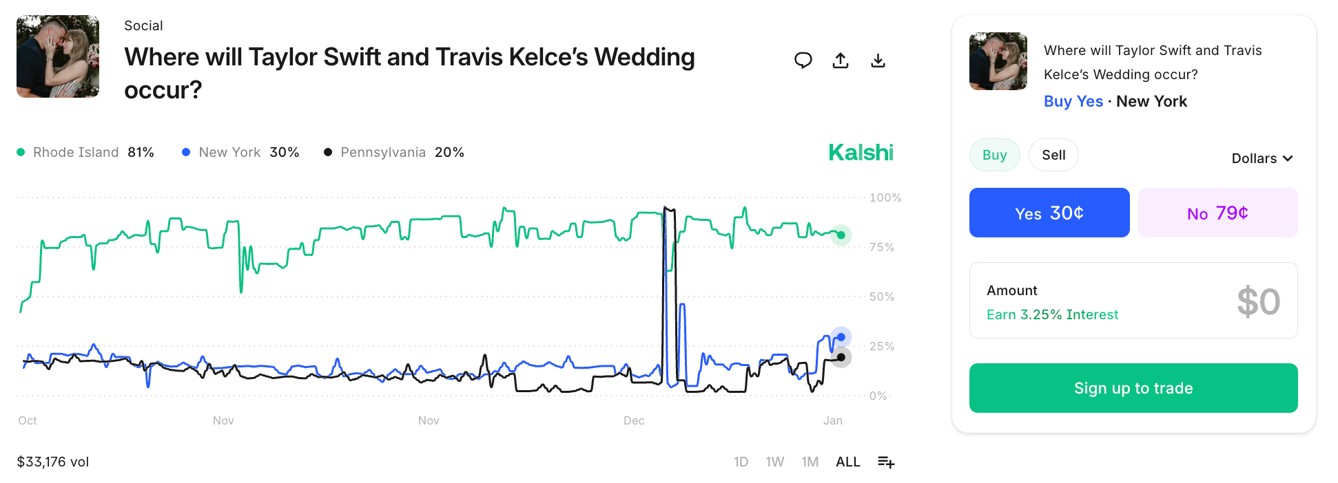 "Where will Taylor Swift and Travis Kelce&rsquo;s Wedding occur?" event contract on Kalshi