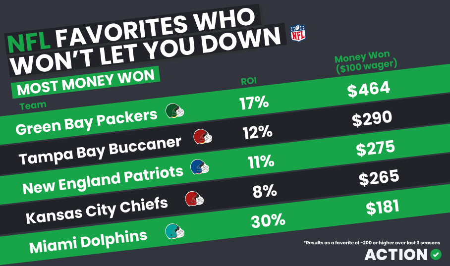 NFL Favorites Most Money Won Graphic