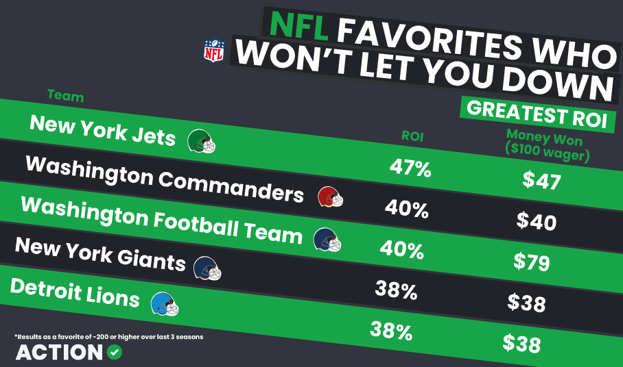 NFL Favorites ROI Graphic