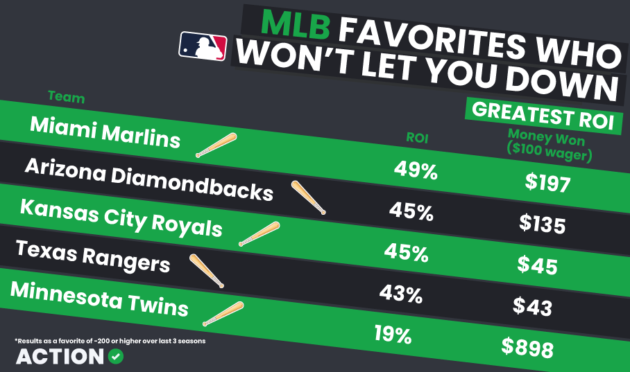 MLB Favorites ROI Graphic