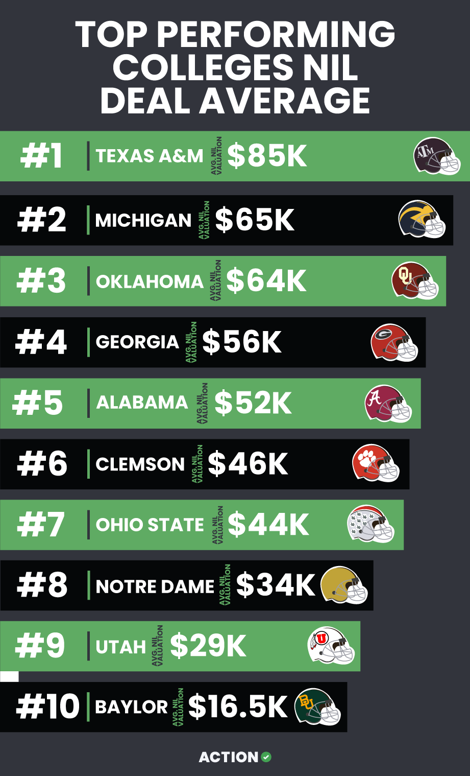 College Football's Most Valuable Teams: Reigning Champion Clemson