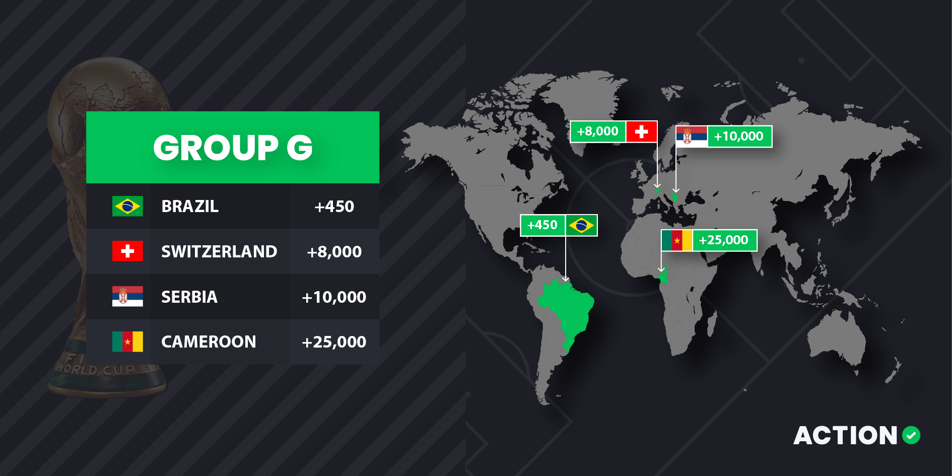 G Grubu 2022 Dünya Kupası oran grafiği