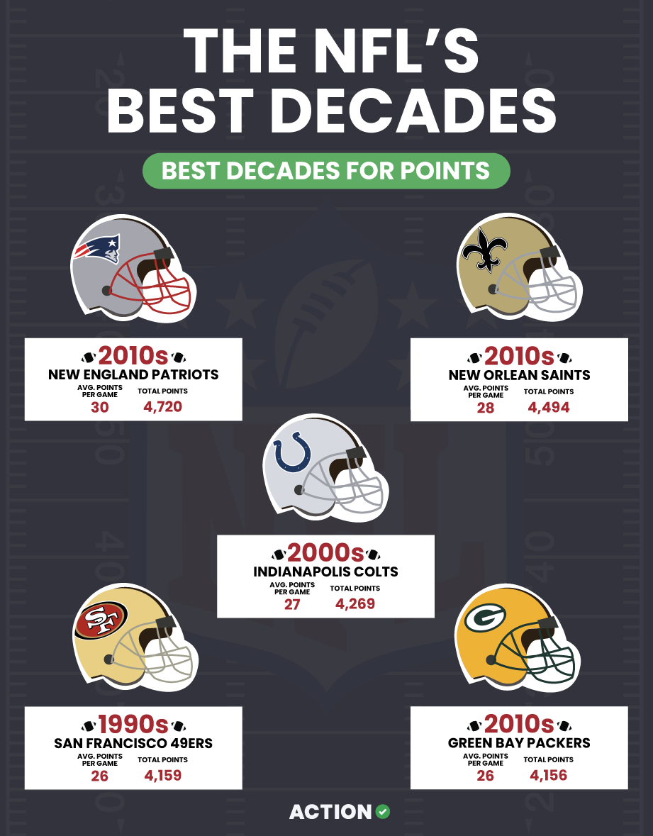 Best Total Points Decade Graphic