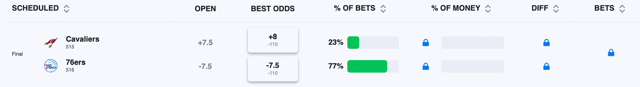 Public Betting Splits - How to Read, Money Percentages