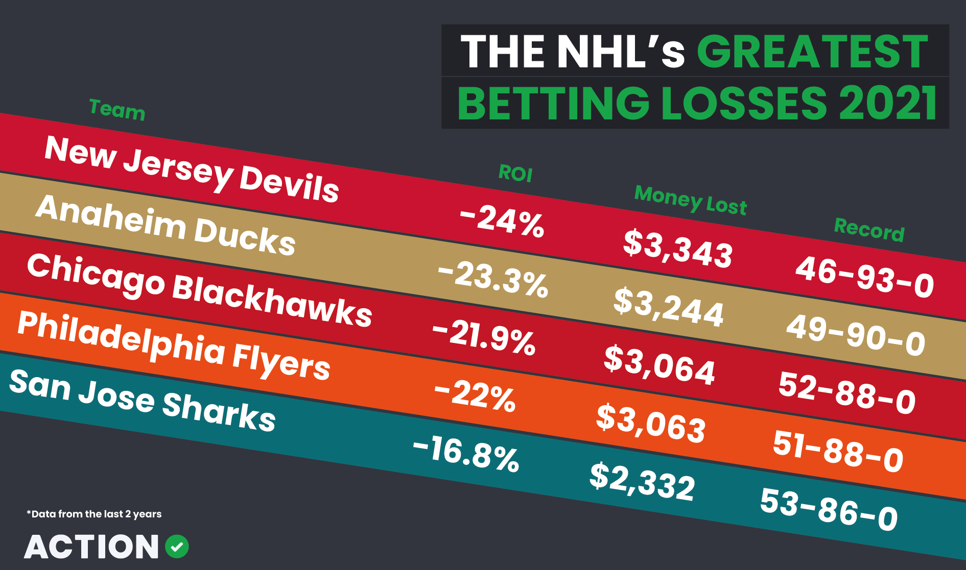 NHL worst bets since 2021