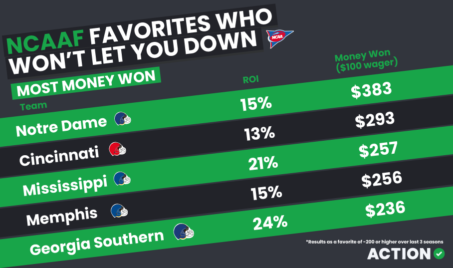 NCAA Favorites Graphic ROI