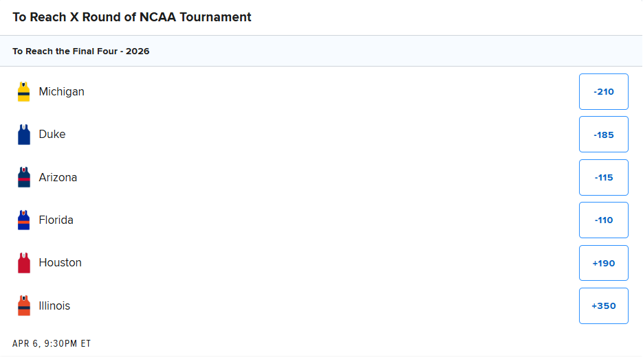 FanDuel NCAAB odds