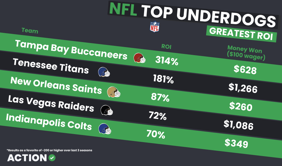 3 Best NFL Teams to Bet the OVER On